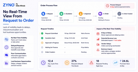 No Real-Time View From Request to Order